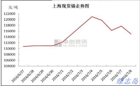 上?，F(xiàn)貨價(jià)格走勢(shì)圖